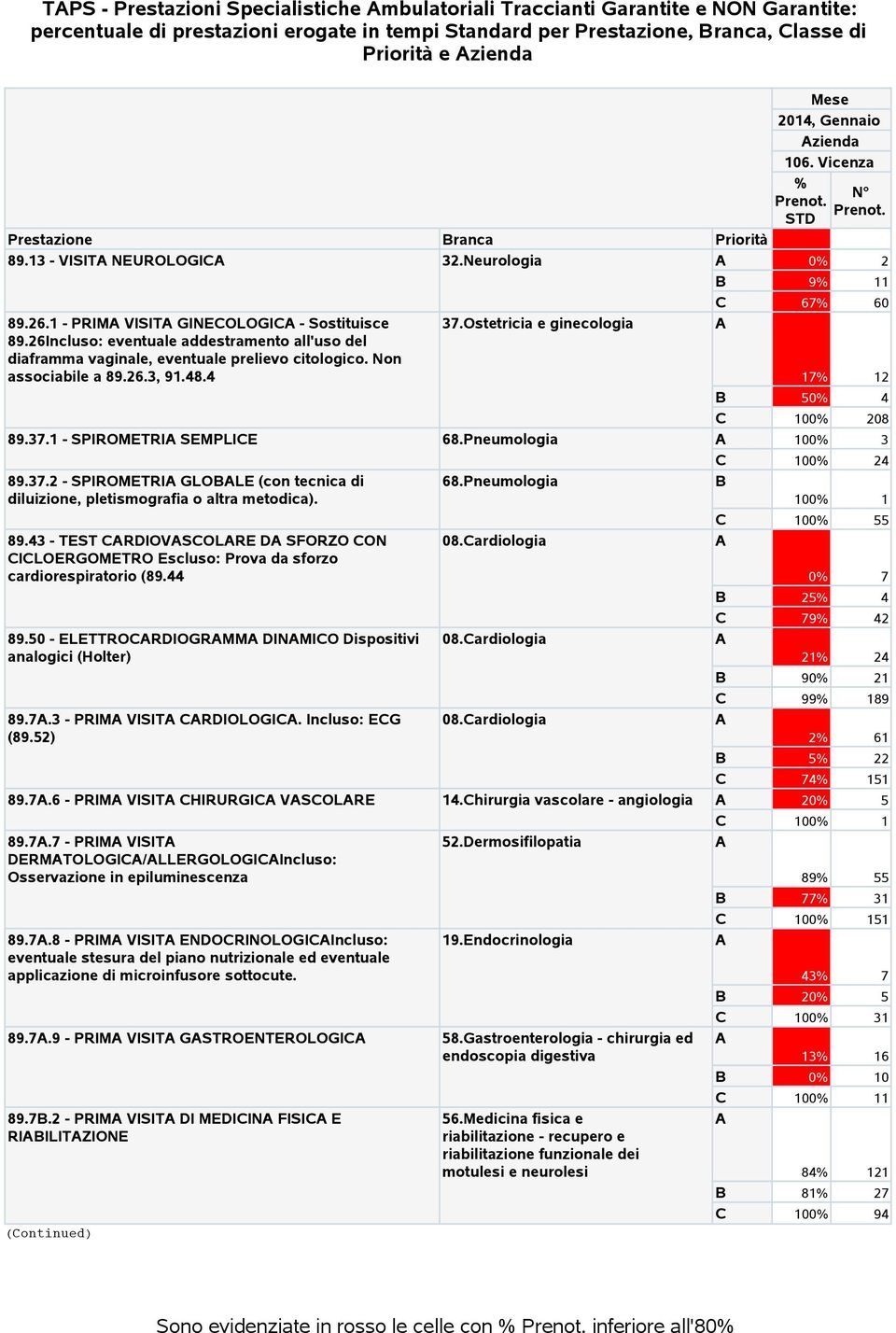 Non associabile a 89.26.3, 91.48.4 37.Ostetricia e ginecologia 17 12 B 50 4 100 208 89.37.1 - SPIROMETRI SEMPLIE 68.Pneumologia 100 3 100 24 89.37.2 - SPIROMETRI GLOBLE (con tecnica di diluizione, pletismografia o altra metodica).