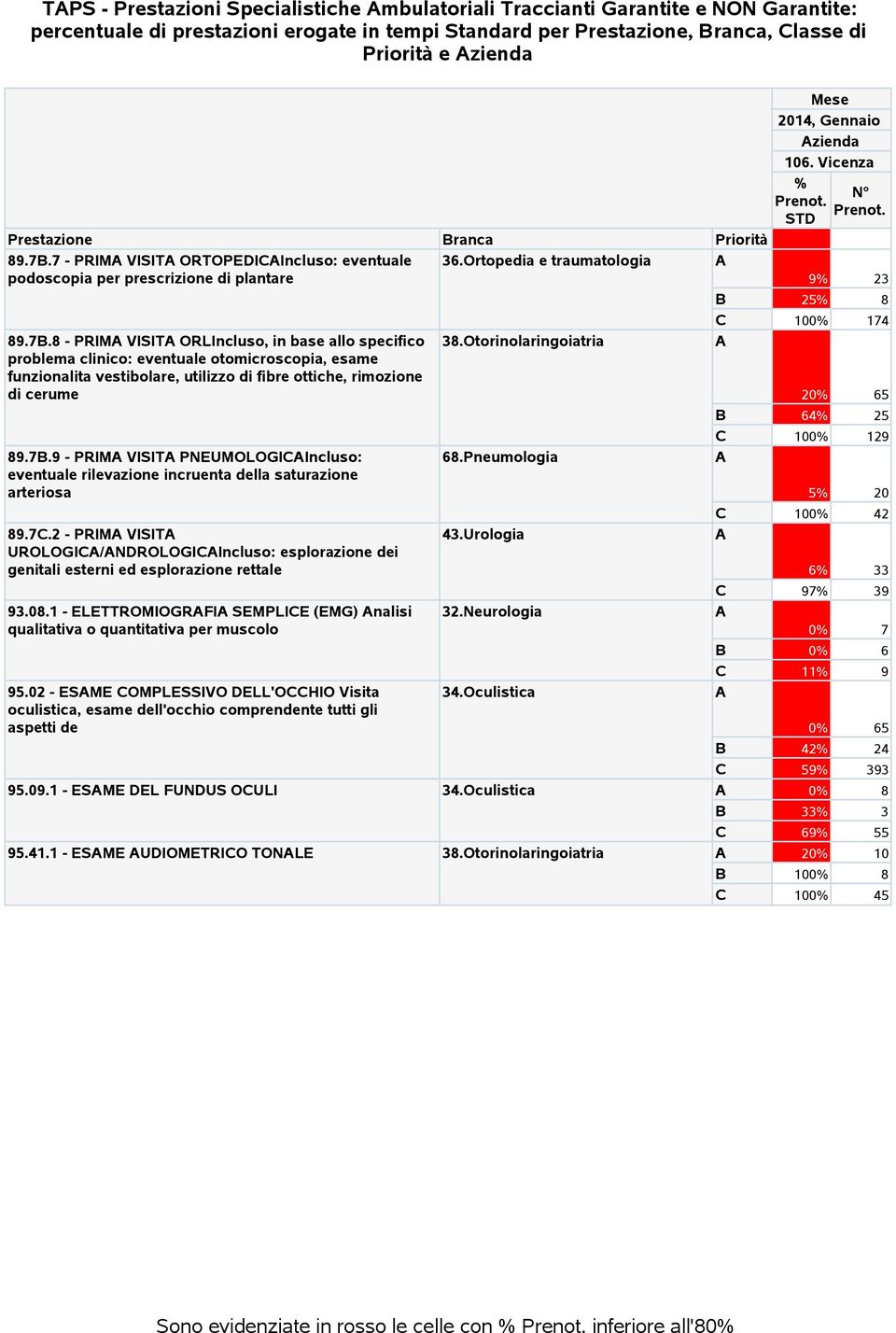 Otorinolaringoiatria problema clinico: eventuale otomicroscopia, esame funzionalita vestibolare, utilizzo di fibre ottiche, rimozione di cerume 20 65 B 64 25 29 89.7B.