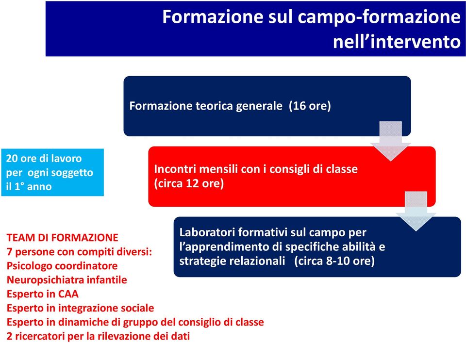 Neuropsichiatra infantile Esperto in CAA Esperto in integrazione sociale Esperto in dinamiche di gruppo del consiglio di classe 2