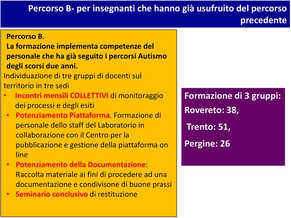 Individuazione di tre gruppi di docenti sul territorio in tre sedi Incontri mensili COLLETTIVIdi monitoraggio dei processi e degli esiti Potenziamento Piattaforma.