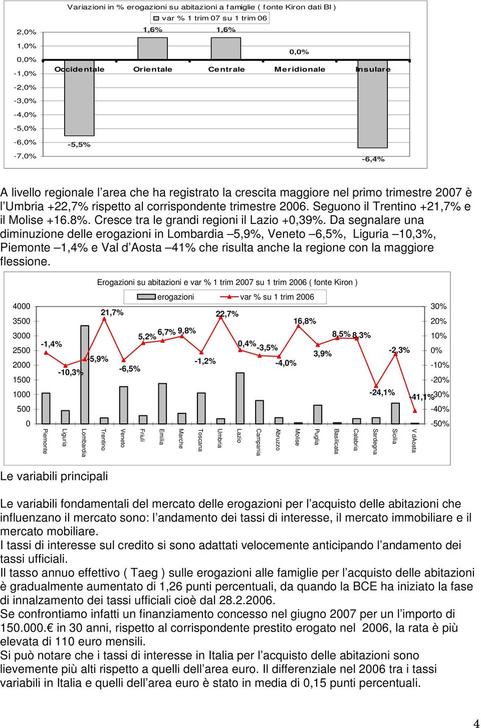 Seguono il Trentino +21,7% e il Molise +16.8%. Cresce tra le grandi regioni il Lazio +,39%.