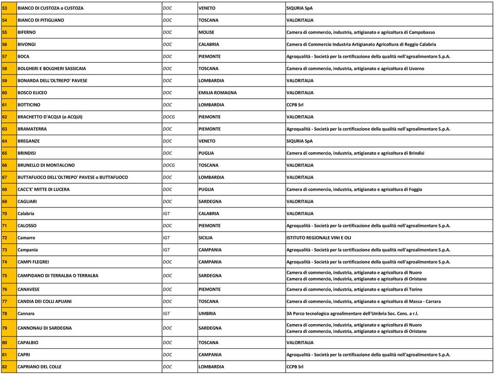 ABRIA Camera di Commercio Industria Artigianato Agricoltura di Reggio Calabria 57 BOCA DOC PIEMONTE Agroqualità Società per la certificazione della qualità nell'agroalimentare S.p.A. 58 BOLGHERI E