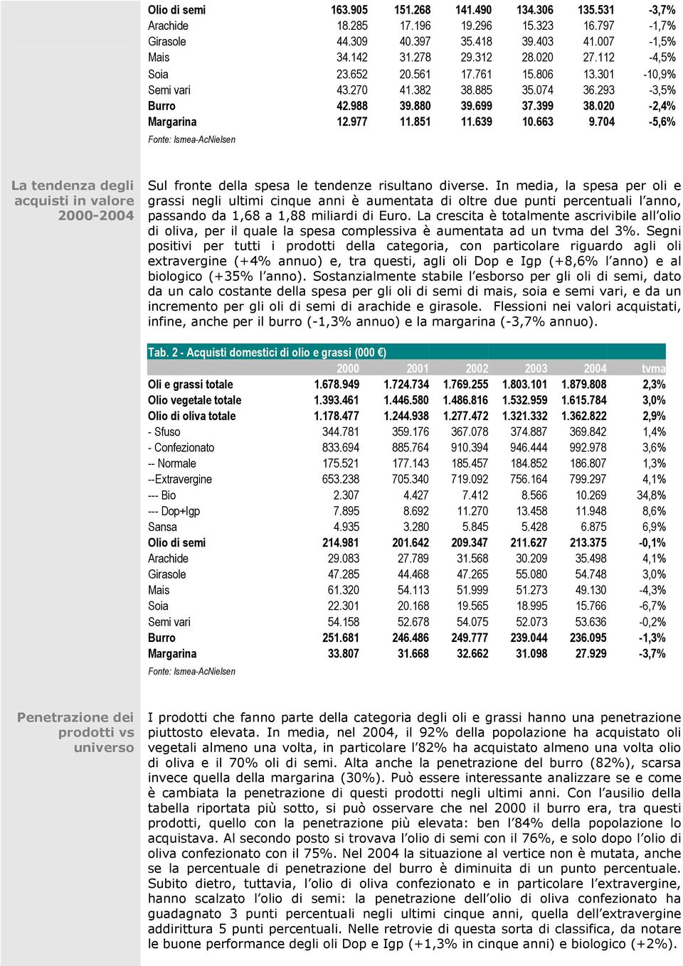 704-5,6% La tendenza degli acquisti in valore 2000-2004 Sul fronte della spesa le tendenze risultano diverse.