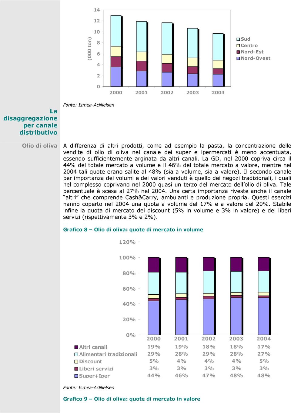 La GD, nel 2000 copriva circa il 44% del totale mercato a volume e il 46% del totale mercato a valore, mentre nel 2004 tali quote erano salite al 48% (sia a volume, sia a valore).