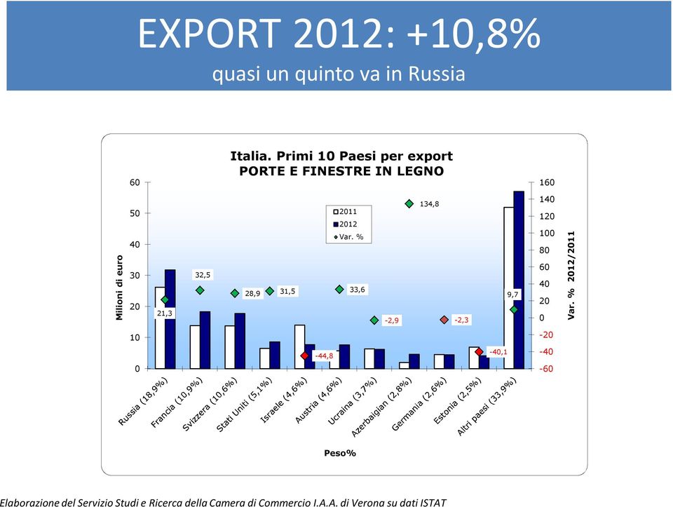 % Milioni di euro 4 8 6 3 32,5 28,9 2 4 33,6 31,5 9,7 21,3-2,9 2-2,3-2 1-44,8-4,1-4 -6