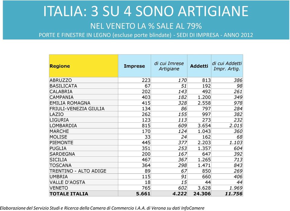 123 815 17 33 445 351 2 467 364 89 115 18 765 5.661 di cui Imrese Artigiane 17 51 143 182 328 86 155 113 69 124 24 377 253 167 367 298 67 91 15 62 4.222 Addetti 813 192 492 1.2 2.558 797 997 273 3.