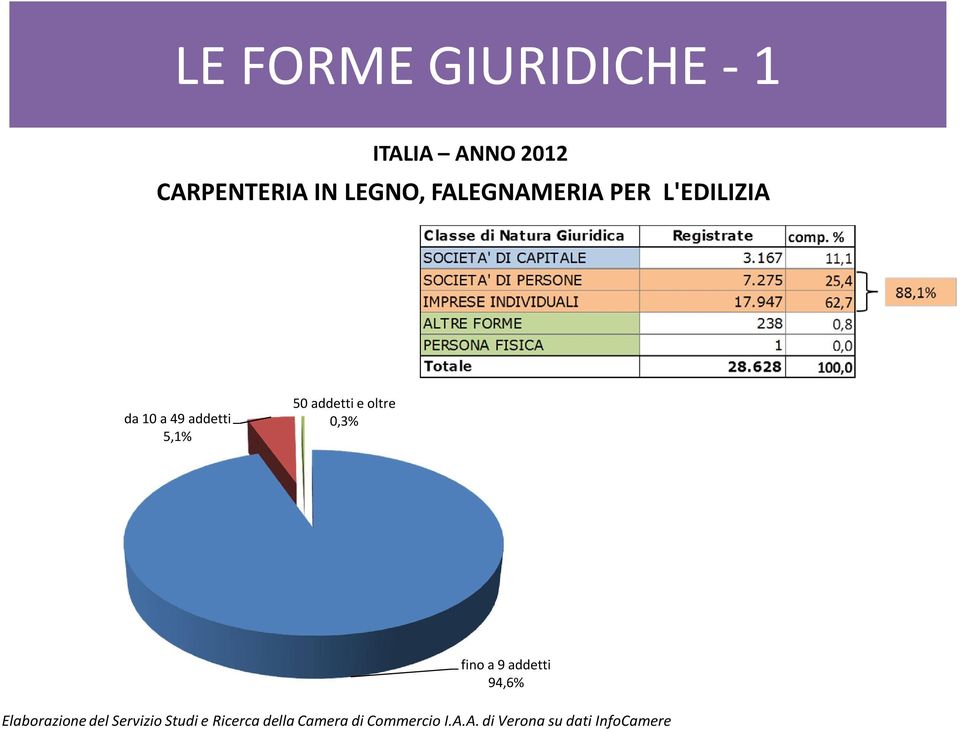 oltre,3% fino a 9 addetti 94,6% Elaborazione del Servizio Studi