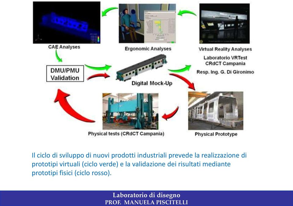 (ciclo verde) e la validazione dei risultati