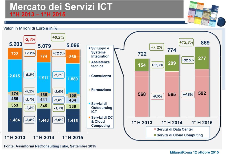 911 1.880 Consulenza -5,2% -3,6% 174 165 159 455-3,1% 441-1,6% 434 353 345 339-2,3% -1,7% 1.484-2,8% 1.443-1,9% 1.