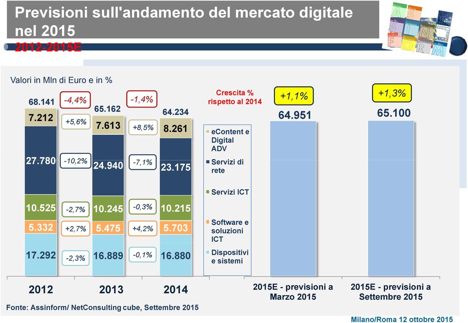 175 Digital ADV Servizi i di rete +1,1% 64.951 +1,3% 65.100 Servizi ICT 10.525-2,7% 10.245-0,3% 10.215 5.332 +2,7% 5.475 +4,2% 5.703 17.292 16.