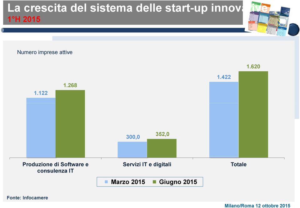 422 300,0 352,0 Produzione di Software e consulenza IT