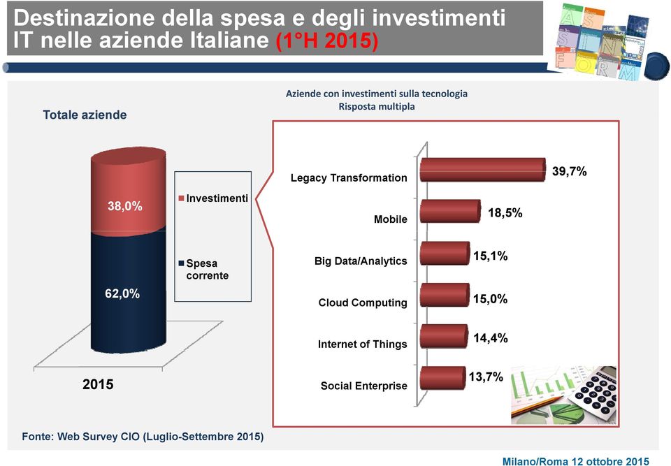 38,0% Investimenti Mobile 18,5% 62,0% Spesa corrente Big Data/Analytics 15,1% Cloud Computing