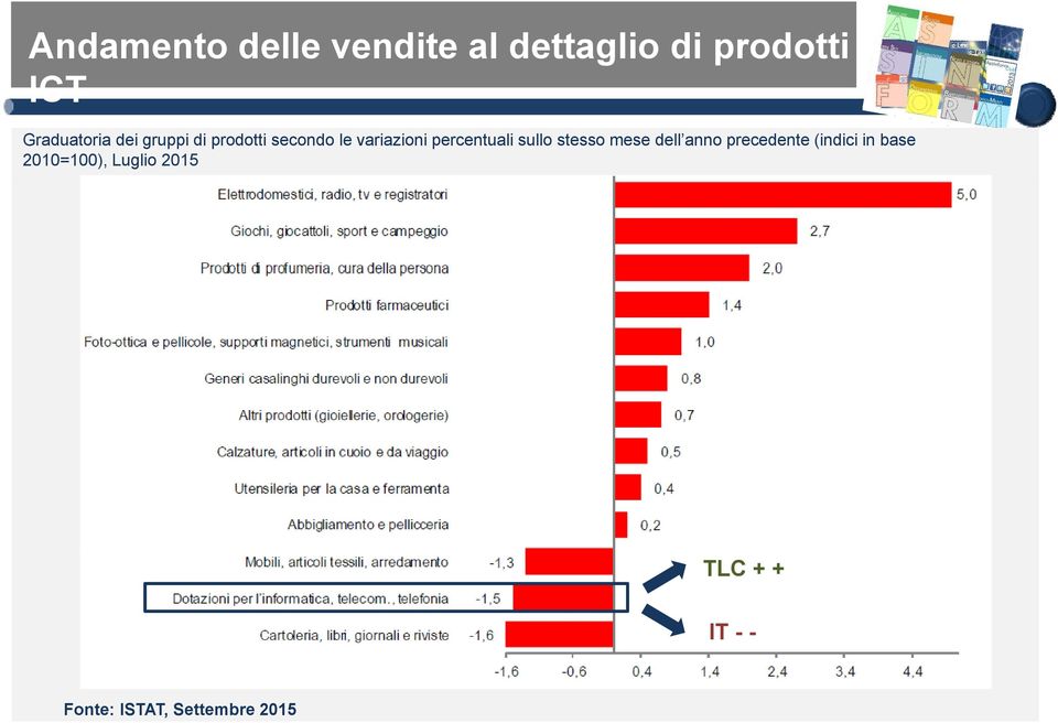 percentuali sullo stesso mese dell anno precedente (indici