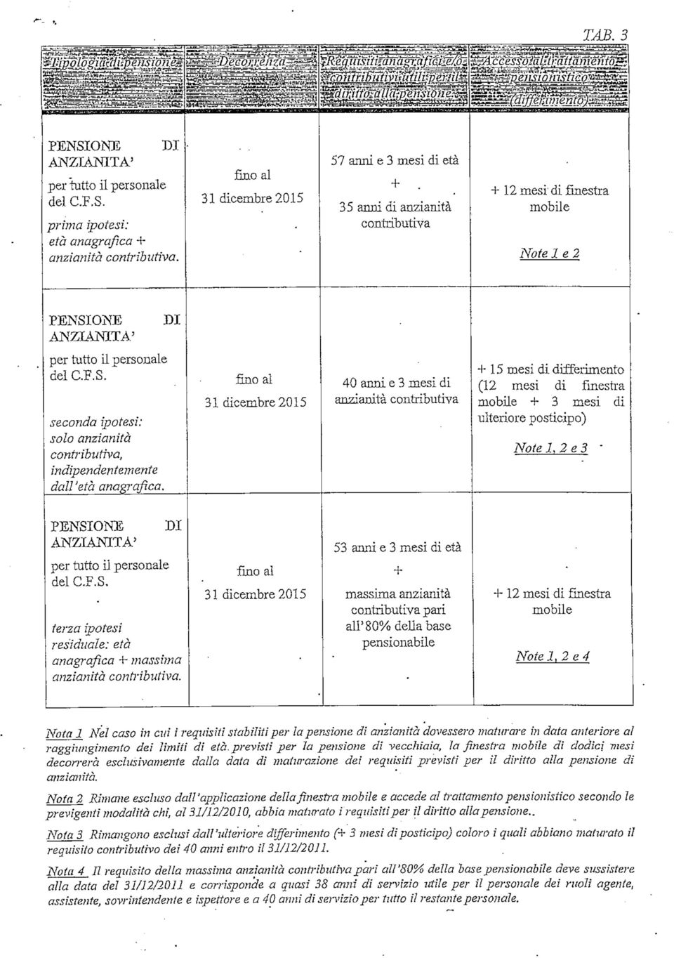 fino al 40 armi e 3 mesi di anzianità contributiva + 15 mesi di differimento (12 mesi di finestra mobile 4-3 mesi di ulteriore posticipo) NoteL2e3 ' ANZIANITÀ5 delc.f.s, DI terza ipotesi residuale: età anagrafica -t- massima anzianità confributiva.