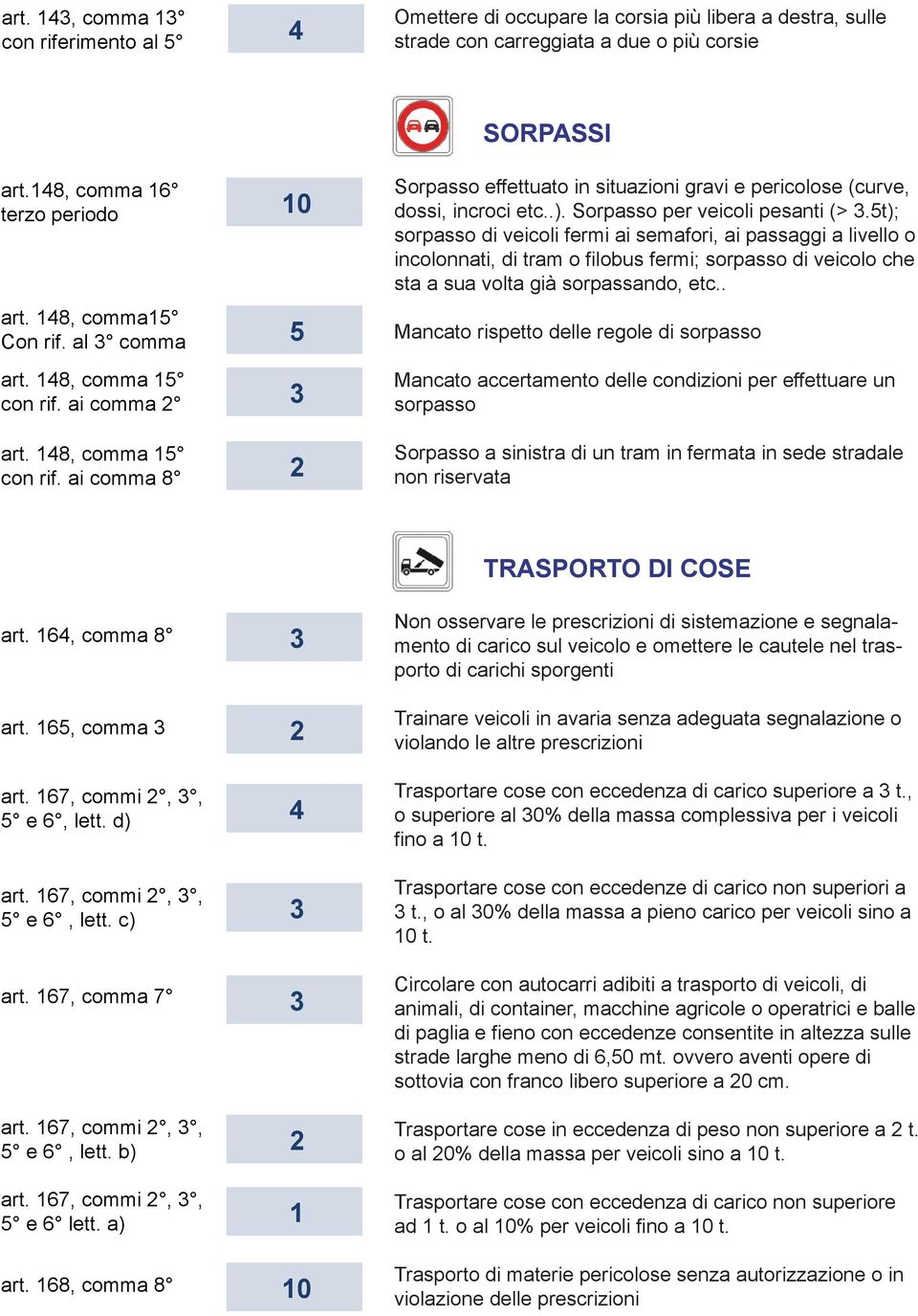 t); sorpasso di veicoli fermi ai semafori, ai passaggi a livello o incolonnati, di tram o filobus fermi; sorpasso di veicolo che sta a sua volta già sorpassando, etc.