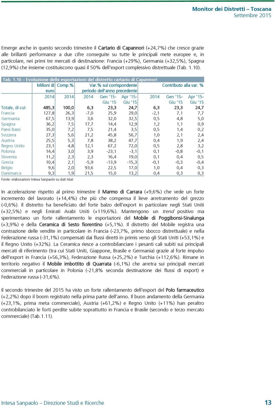 10). Tab. 1.10 Evoluzione delle esportazioni del distretto cartario di Capannori Milioni di Comp.% Var.% sul corrispondente Contributo alla var.
