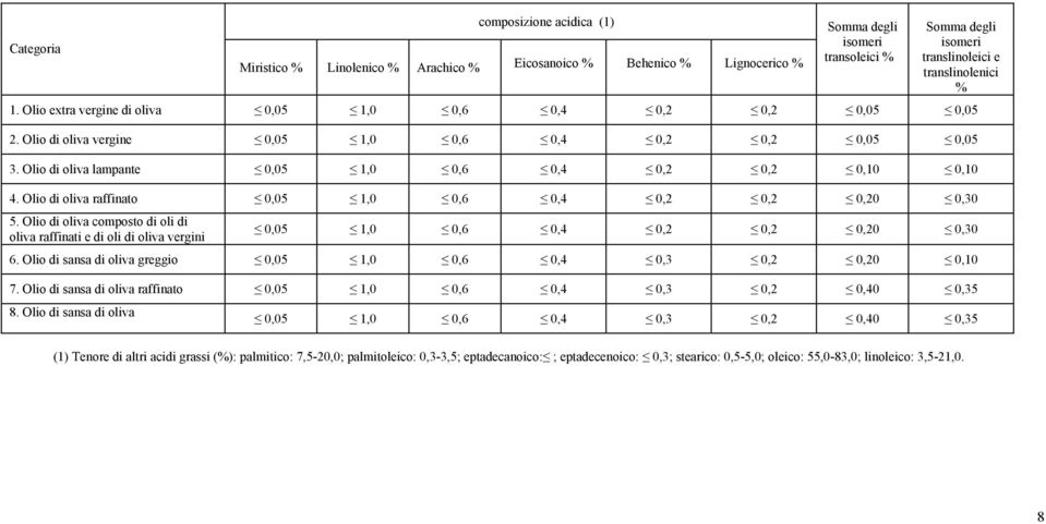 Olio di oliva raffinato 0,05 1,0 0,6 0,4 0,2 0,2 0,20 0,30 5. Olio di oliva composto di oli di oliva raffinati e di oli di oliva vergini 0,05 1,0 0,6 0,4 0,2 0,2 0,20 0,30 6.