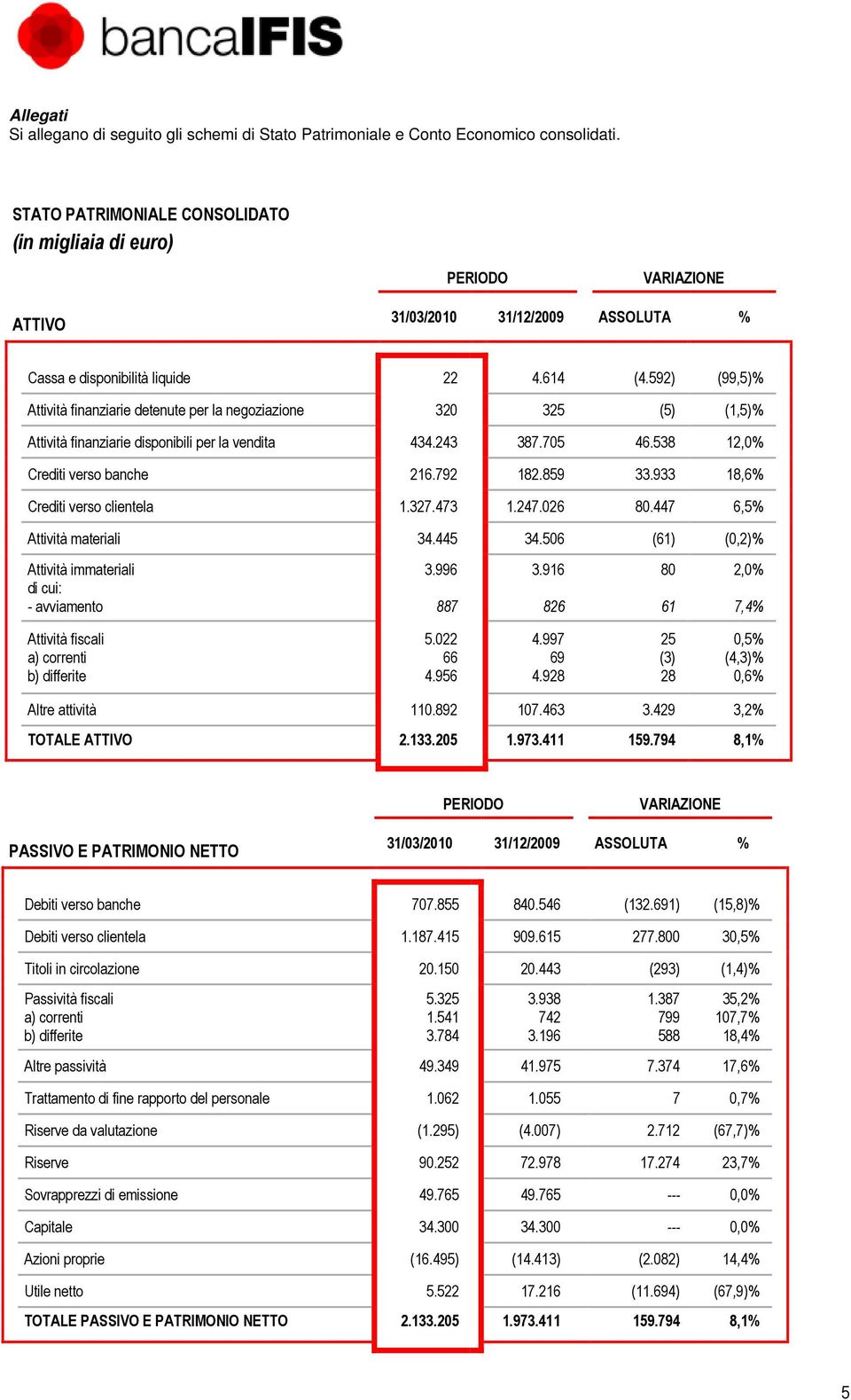 592) (99,5)% Attività finanziarie detenute per la negoziazione 320 325 (5) (1,5)% Attività finanziarie disponibili per la vendita 434.243 387.705 46.538 12,0% Crediti verso banche 216.792 182.859 33.