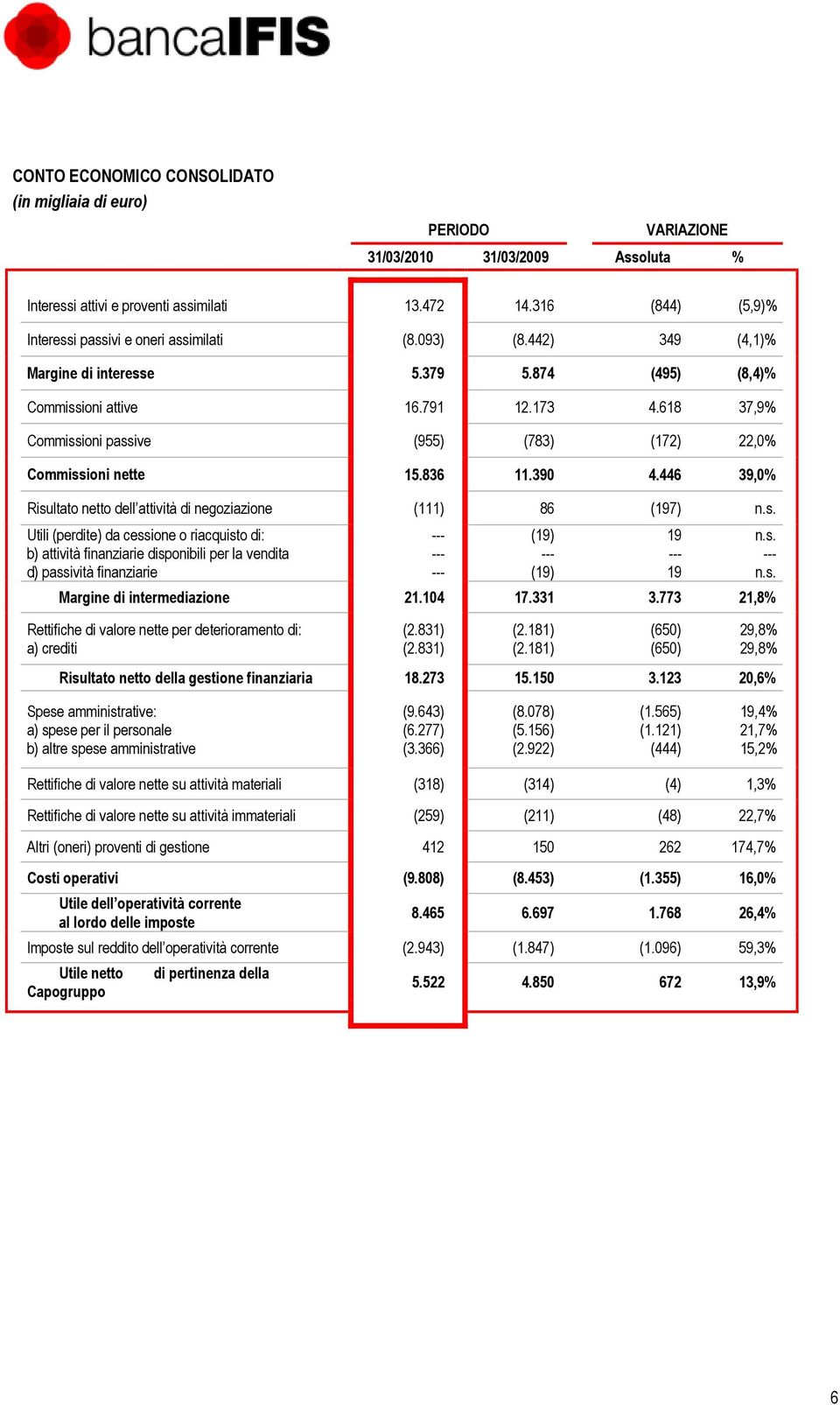 618 37,9% Commissioni passive (955) (783) (172) 22,0% Commissioni nette 15.836 11.390 4.446 39,0% Risultato netto dell attività di negoziazione (111) 86 (197) n.s. Utili (perdite) da cessione o riacquisto di: b) attività finanziarie disponibili per la vendita d) passività finanziarie Margine di intermediazione 21.