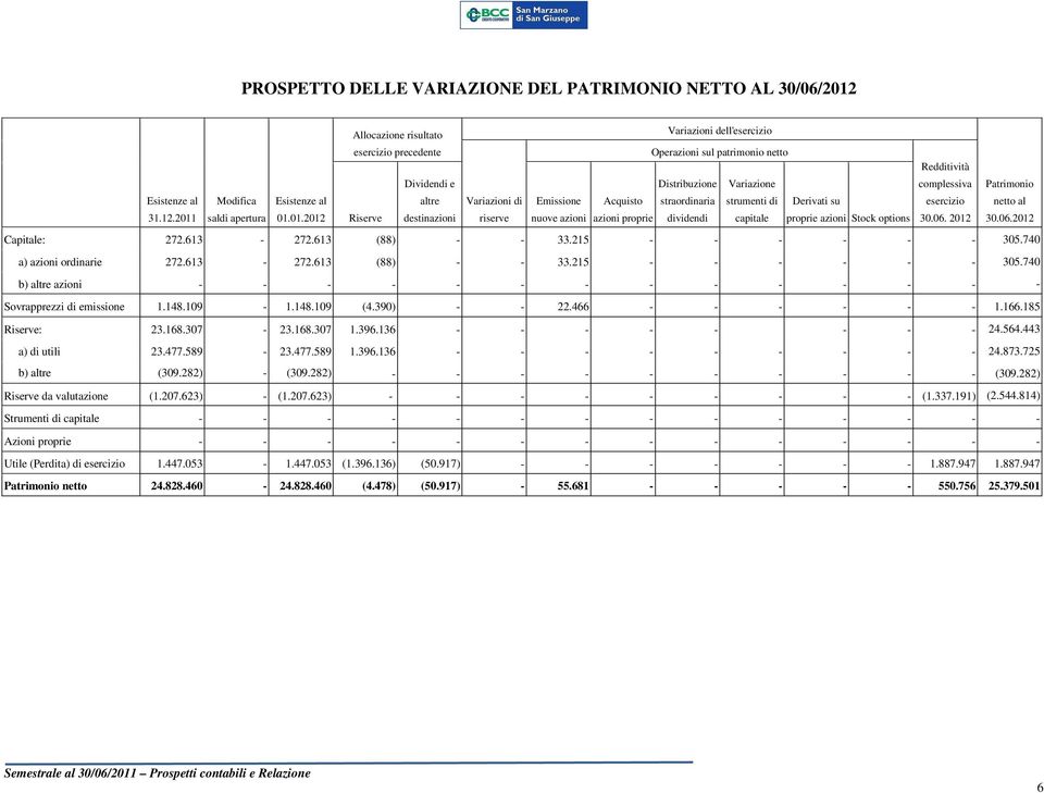 strumenti di capitale Derivati su proprie azioni Stock options complessiva Patrimonio esercizio netto al 30.06. 2012 30.06.2012 Capitale: 272.613-272.613 (88) - - 33.215 - - - - - - 305.