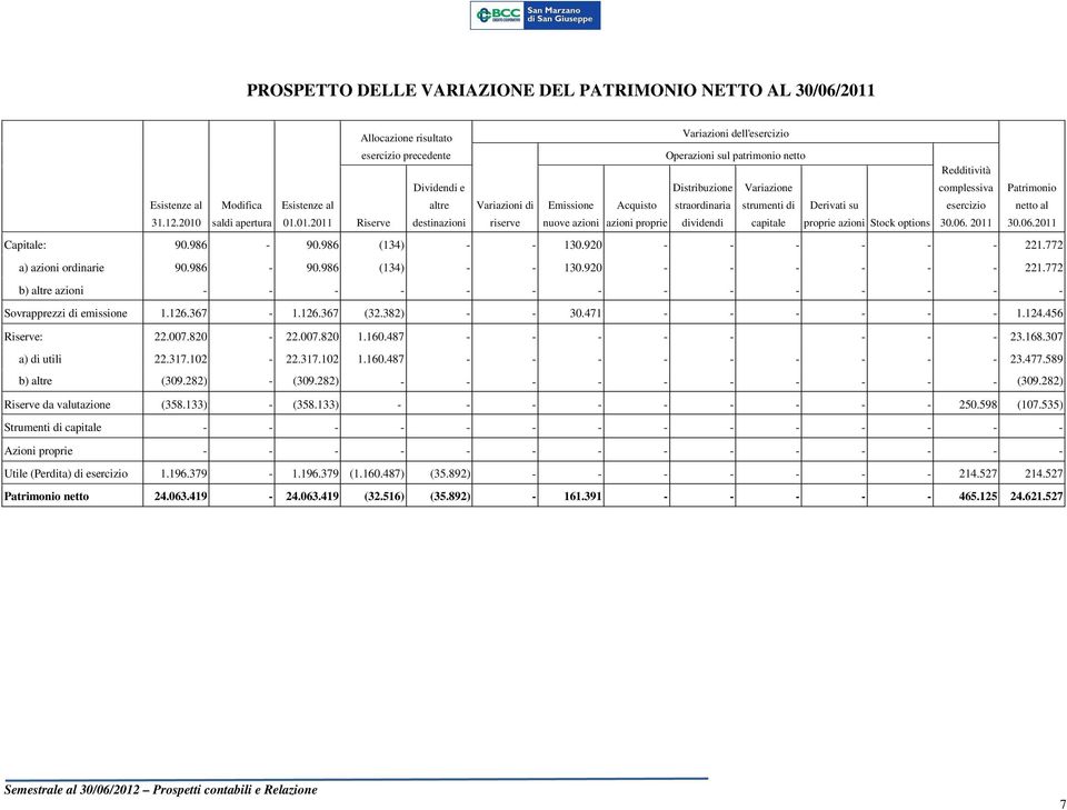 proprie dividendi strumenti di capitale Derivati su proprie azioni Stock options complessiva Patrimonio esercizio netto al 30.06. 2011 30.06.2011 Capitale: 90.986-90.986 (134) - - 130.