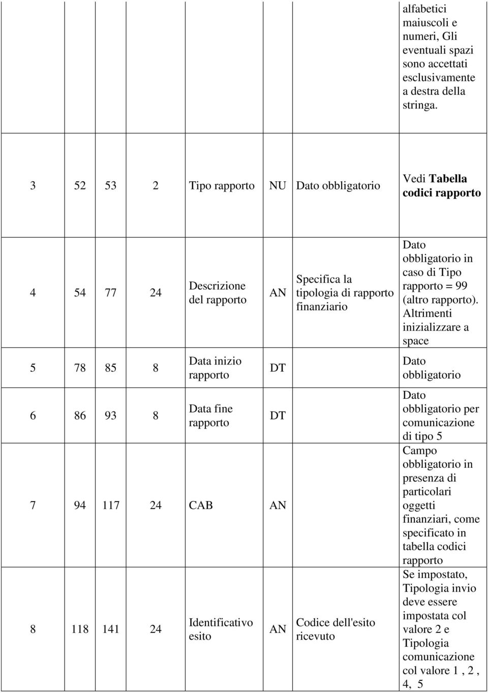 141 24 Identificativo esito Specifica la tipologia di rapporto finanziario Codice dell'esito ricevuto obbligatorio in caso di Tipo rapporto = 99 (altro rapporto).