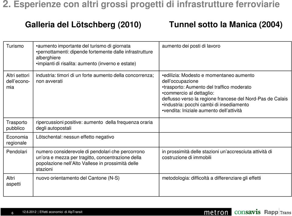 Pendolari Altri aspetti industria: timori di un forte aumento della concorrenza; non avverati ripercussioni positive: aumento della frequenza oraria degli autopostali Lötschental: nessun effetto