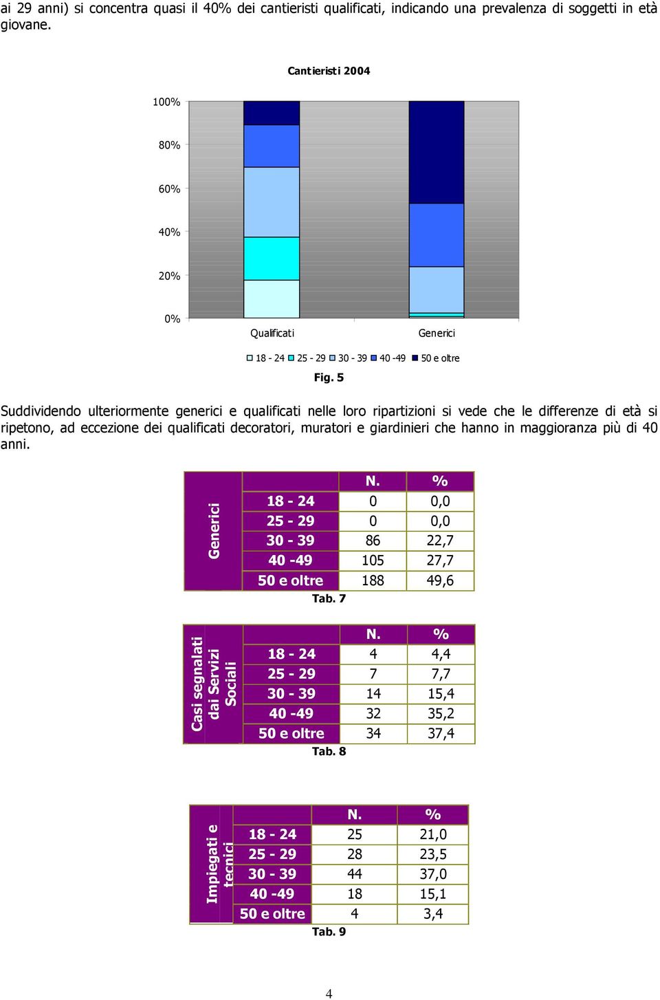 5 Suddividendo ulteriormente generici e qualificati nelle loro ripartizioni si vede che le differenze di età si ripetono, ad eccezione dei qualificati decoratori, muratori e