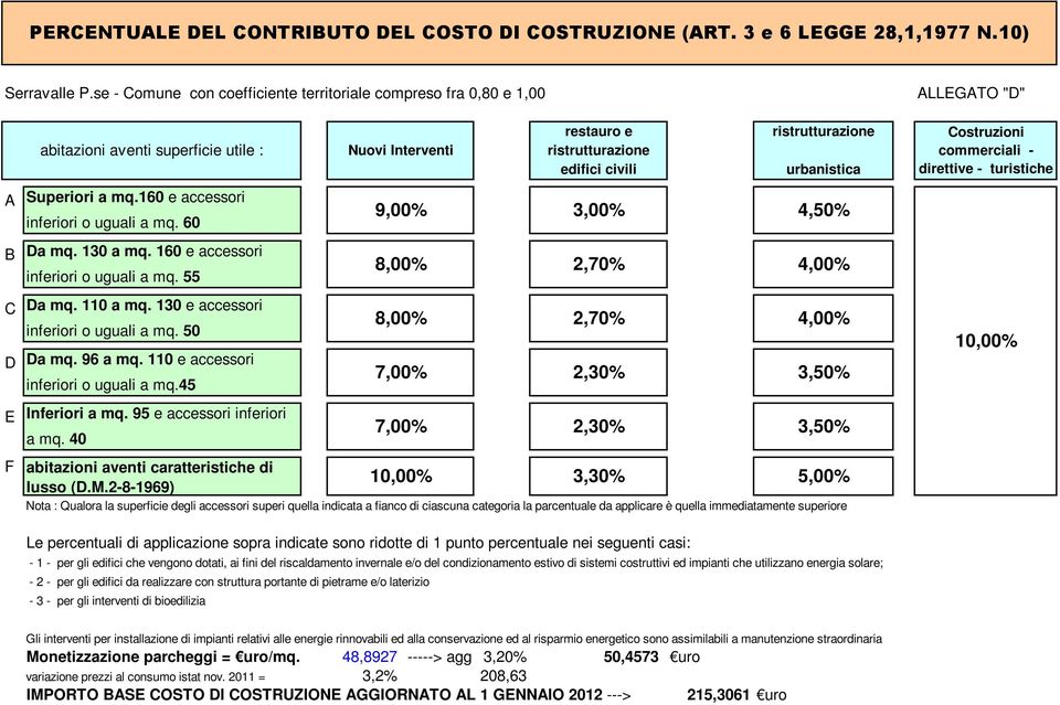 60 e ccessori inferiori o uguli mq. 55 D mq. 0 mq. 30 e ccessori inferiori o uguli mq. 50 D mq. 96 mq. 0 e ccessori inferiori o uguli mq.45 Inferiori mq. 95 e ccessori inferiori mq.