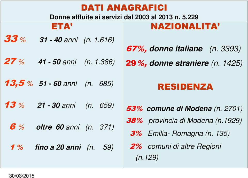 1425) 13,5 % 51-60 anni (n. 685) 13 % 21-30 anni (n. 659) 6 % oltre 60 anni (n. 371) 1 % fino a 20 anni (n.