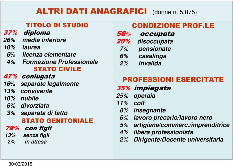 separate legalmente 13% convivente 10% nubile 6% divorziata 3% separata di fatto STATO GENITORIALE 79% con figli 13% senza figli 2% in attesa