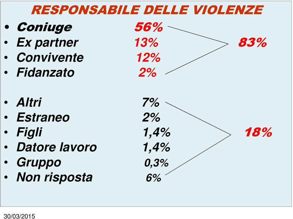 2% Altri 7% Estraneo 2% Figli 1,4% 18%