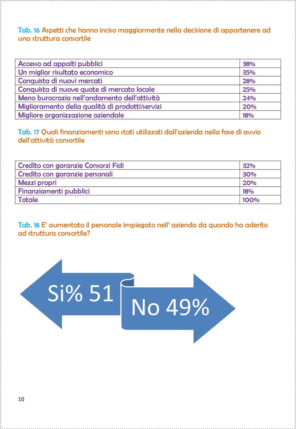 organizzazione aziendale 18% Tab.