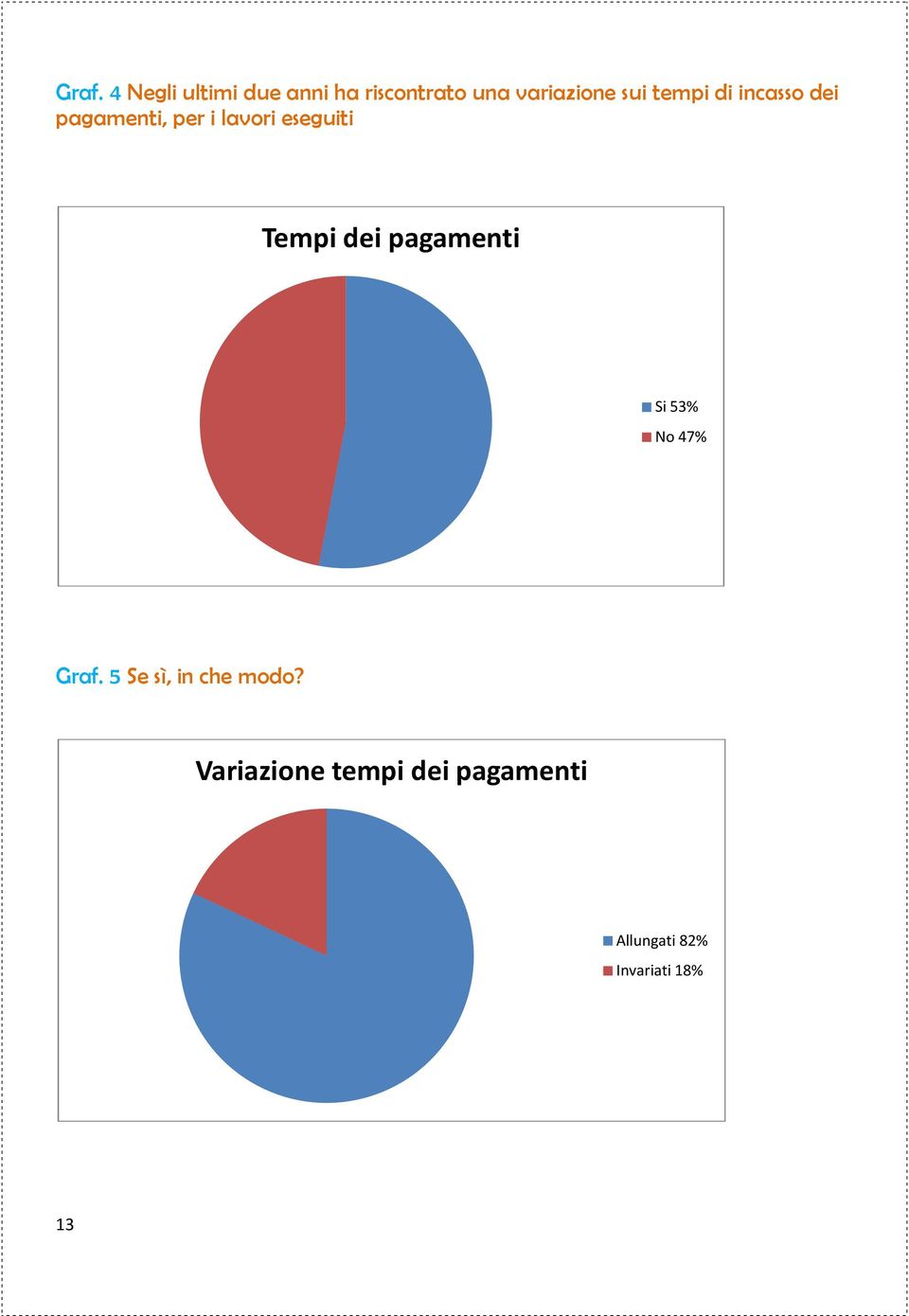 Tempi dei pagamenti Si 53% No 47% Graf. 5 Se sì, in che modo?