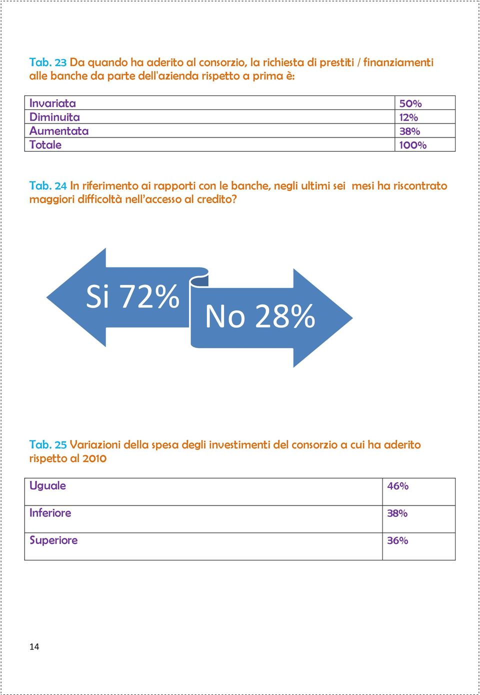 24 In riferimento ai rapporti con le banche, negli ultimi sei mesi ha riscontrato maggiori difficoltà nell accesso