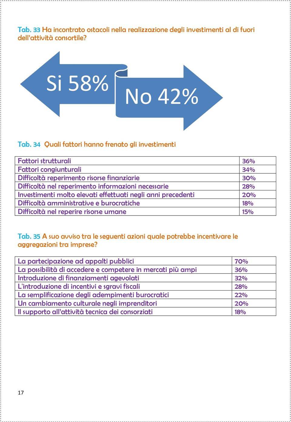 Investimenti molto elevati effettuati negli anni precedenti 20% Difficoltà amministrative e burocratiche 18% Difficoltà nel reperire risorse umane 15% Tab.