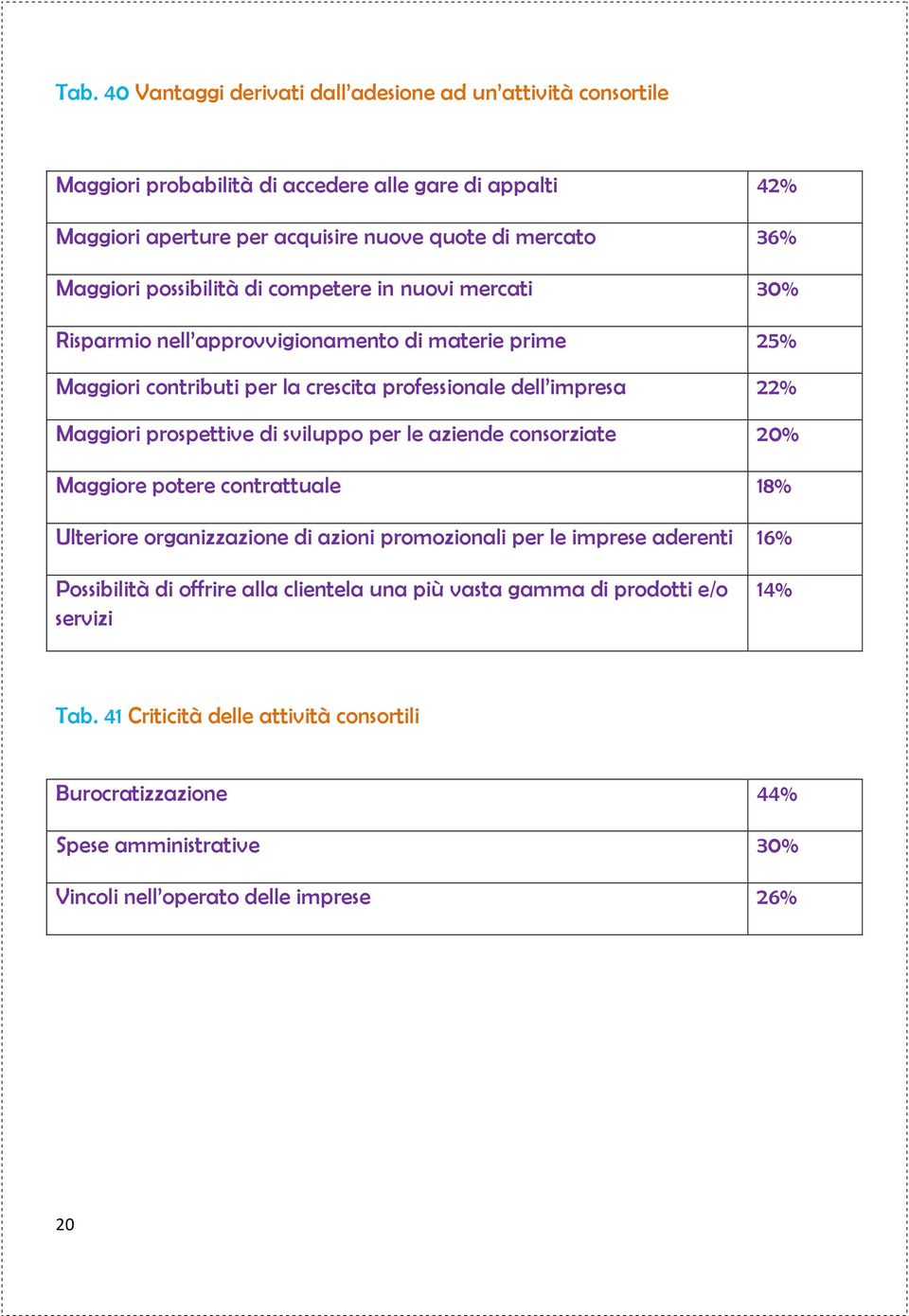 prospettive di sviluppo per le aziende consorziate 20% Maggiore potere contrattuale 18% Ulteriore organizzazione di azioni promozionali per le imprese aderenti 16% Possibilità di offrire