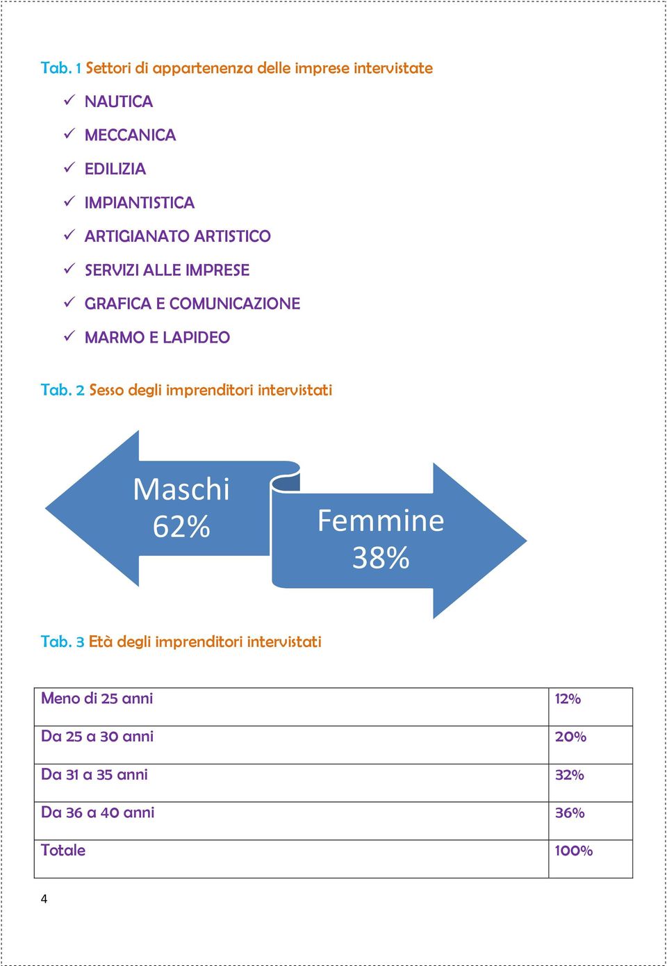 LAPIDEO Tab. 2 Sesso degli imprenditori intervistati Maschi 62% Femmine 38% Tab.