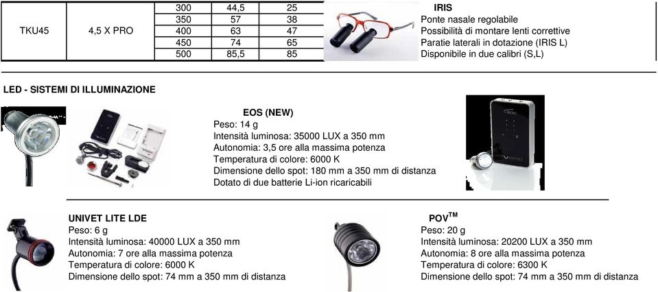 180 mm a 350 mm di distanza Dotato di due batterie Li-ion ricaricabili UNIVET LITE LDE Peso: 6 g Intensità luminosa: 40000 LUX a 350 mm Autonomia: 7 ore alla massima potenza Temperatura di colore: