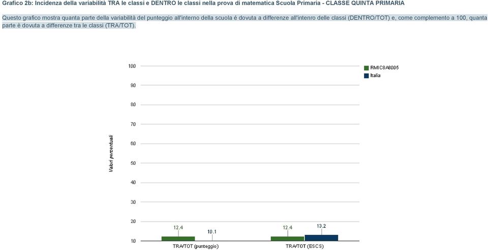 variabilità del punteggio all'interno della scuola é dovuta a differenze all'intenro delle