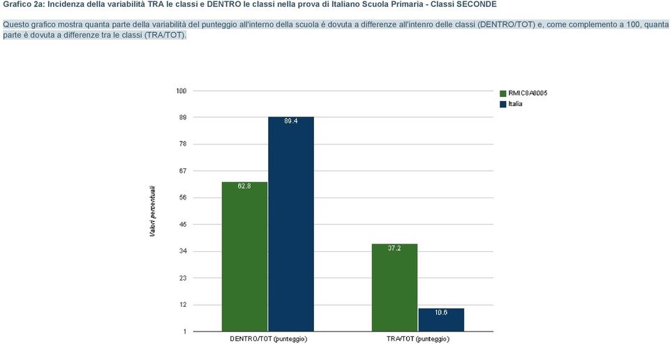 variabilità del punteggio all'interno della scuola é dovuta a differenze all'intenro delle