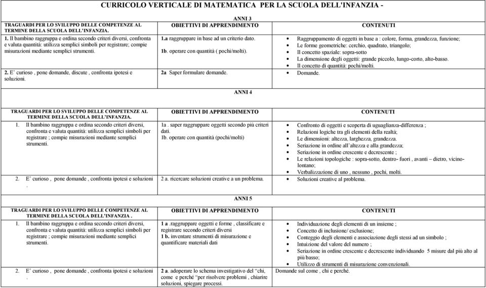 E curioso, pone domande, discute, confronta ipotesi e soluzioni. ANNI 3 OBIETTIVI DI APPRENDIMENTO 1.a raggruppare in base ad un criterio dato.