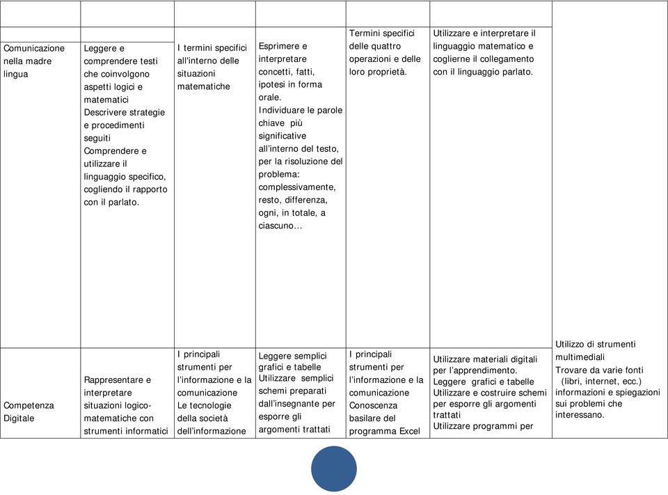 Individuare le parole chiave più significative all interno del testo, per la risoluzione del problema: complessivamente, resto, differenza, ogni, in totale, a ciascuno Termini specifici delle quattro