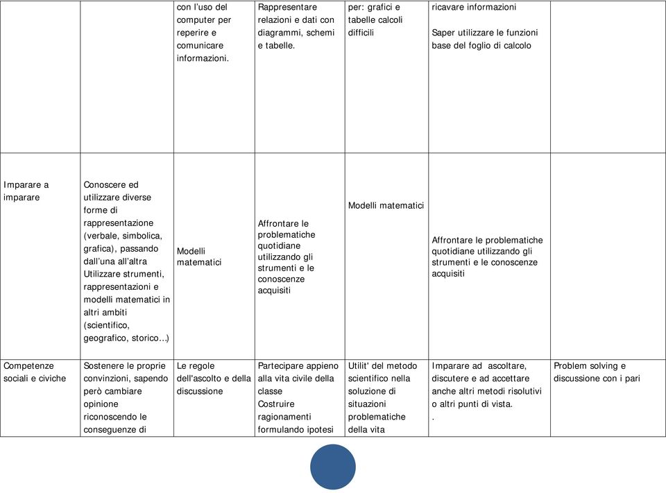 simbolica, grafica), passando dall una all altra Utilizzare strumenti, rappresentazioni e modelli matematici in altri ambiti (scientifico, geografico, storico ) Modelli matematici Affrontare le