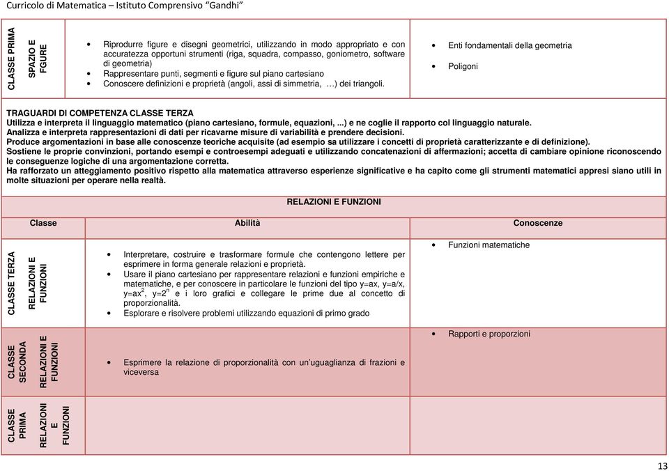 Enti fondamentali della geometria Poligoni TRAGUARDI DI COMPETENZA CLASSE TERZA Utilizza e interpreta il linguaggio matematico (piano cartesiano, formule, equazioni,.