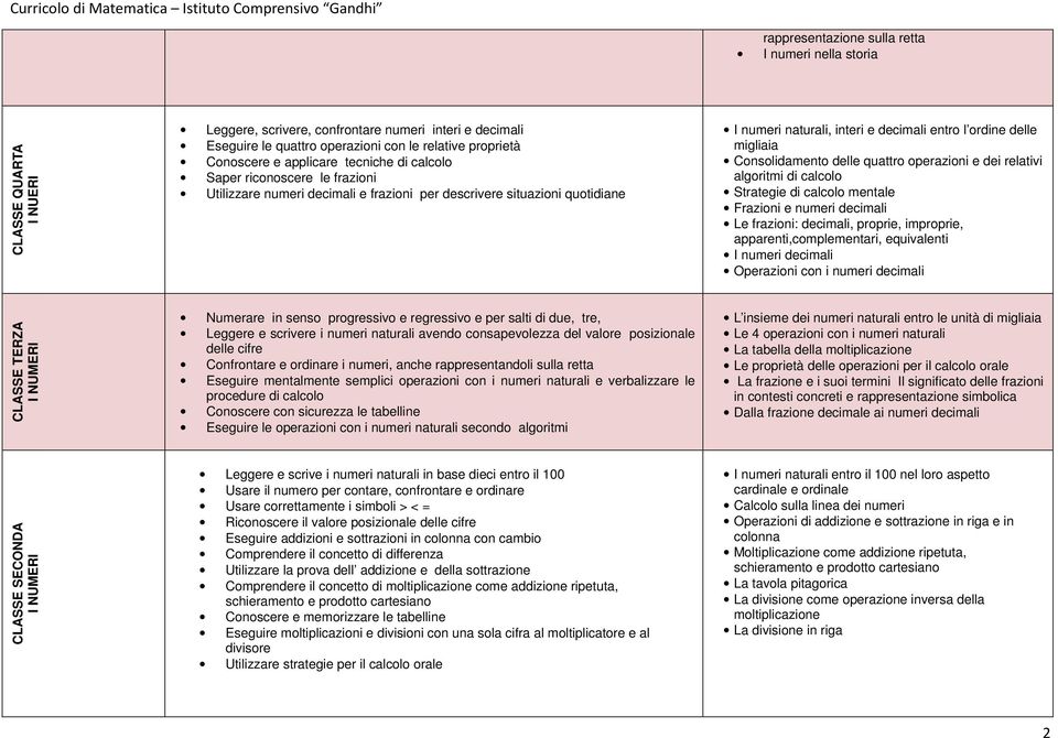 migliaia Consolidamento delle quattro operazioni e dei relativi algoritmi di calcolo Strategie di calcolo mentale Frazioni e numeri decimali Le frazioni: decimali, proprie, improprie,