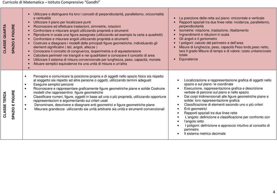 Confrontare e misurare angoli utilizzando proprietà e strumenti Costruire e disegnare i modelli delle principali figure geometriche, individuando gli elementi significativi ( lati, angoli, altezze )