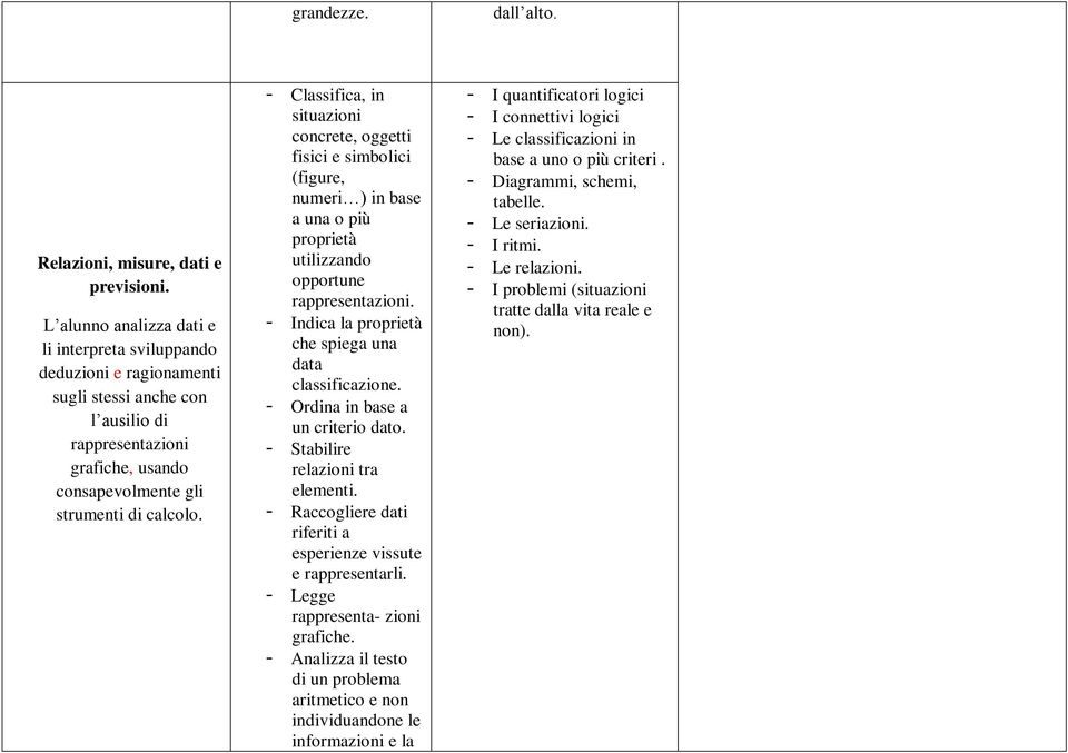 - Classifica, in situazioni concrete, oggetti fisici e simbolici (figure, numeri ) in base a una o più proprietà utilizzando opportune rappresentazioni.