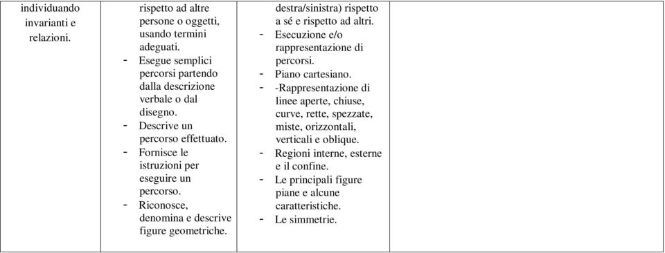 - Riconosce, denomina e descrive figure geometriche. destra/sinistra) rispetto a sé e rispetto ad altri. - Esecuzione e/o rappresentazione di percorsi.