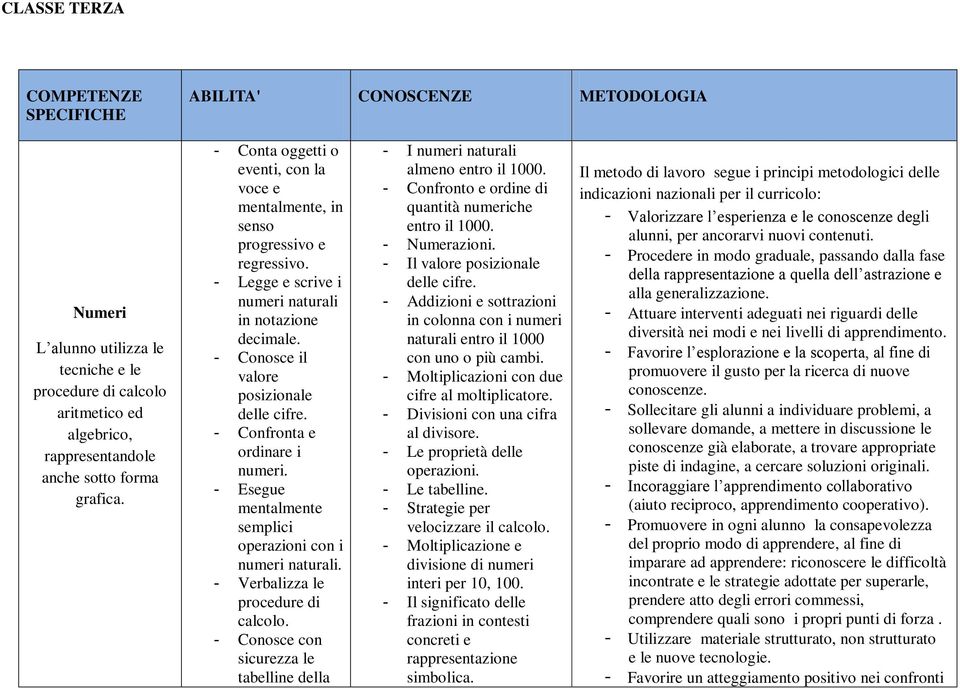 - Confronta e ordinare i numeri. - Esegue mentalmente semplici operazioni con i numeri naturali. - Verbalizza le procedure di calcolo.